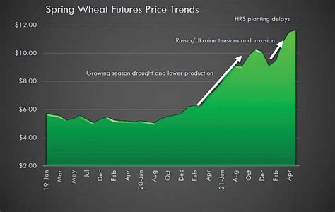 Spring Wheat Historical Prices