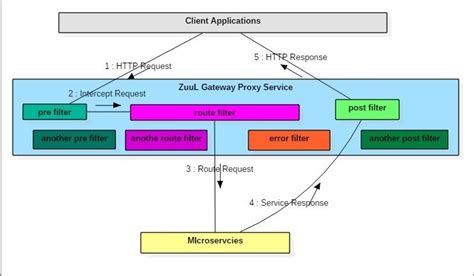 spring zuul api gateway example