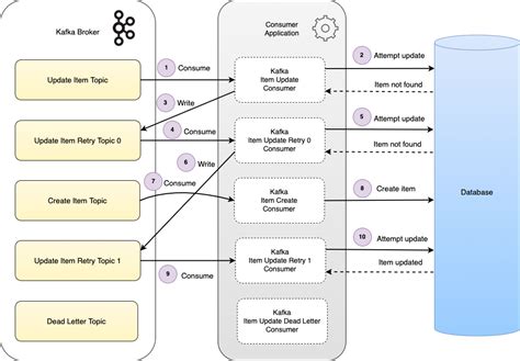 spring-kafka consumer retry example