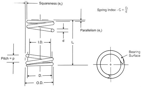 Springs Compression Ratio