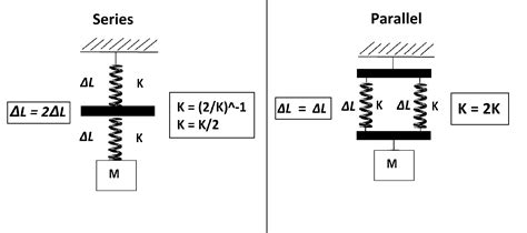 Springs in Series & Parallel