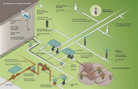 sprinkler irrigation system layout