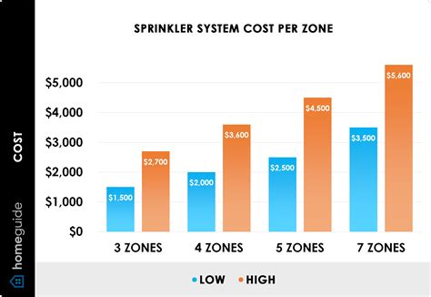 Sprinkler System Cost Per Zone