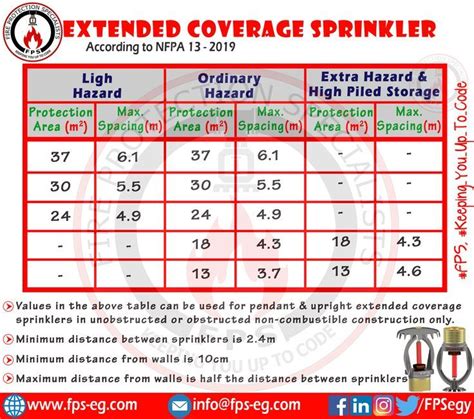 Sprinkler System Coverage