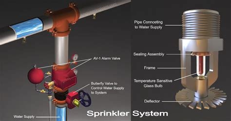 Sprinkler System How It Works