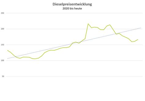 Spritpreise Tanken 2020 günstig wie lange nicht ADAC