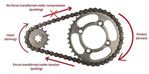 Sprocket Chain Efficiency
