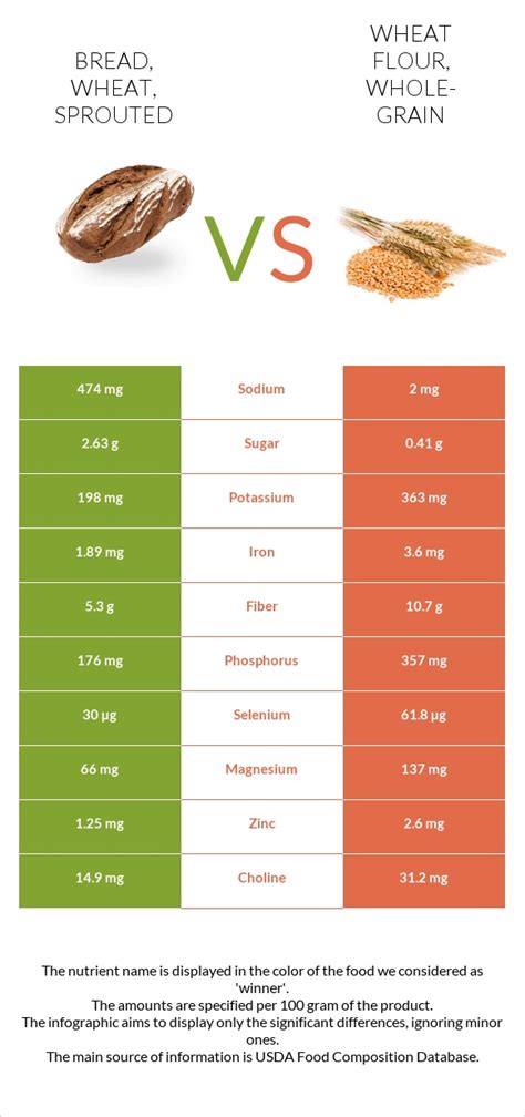 Sprouted Bread Vs Whole Wheat