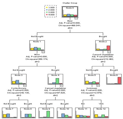 +14 Spss Decision Tree Interpretation New