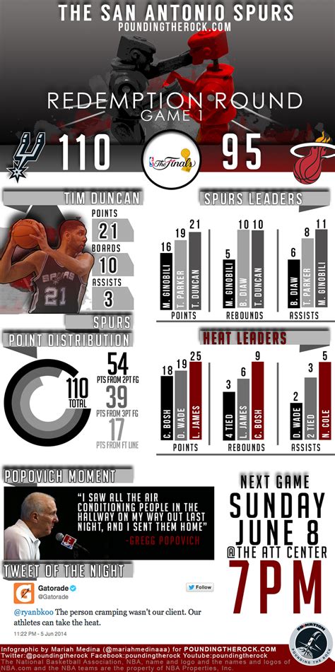 spurs game stats and trivia