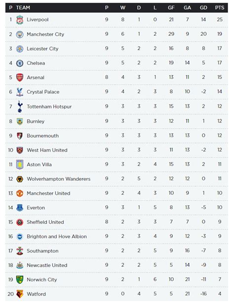 spurs premier league results