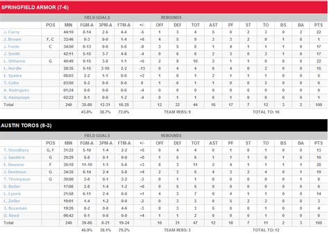 spurs preseason box score