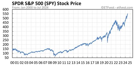 spy stock price after market