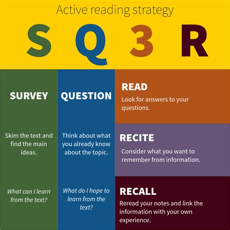 SQ3R Meaning, Benefits, Steps and Strategy Marketing91