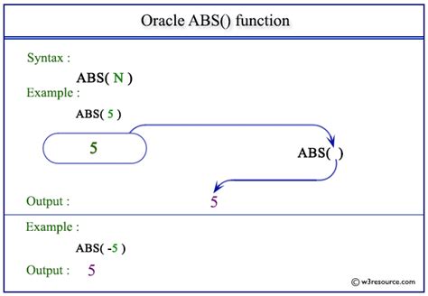Sql Abs Function