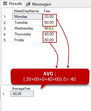sql avg on null values