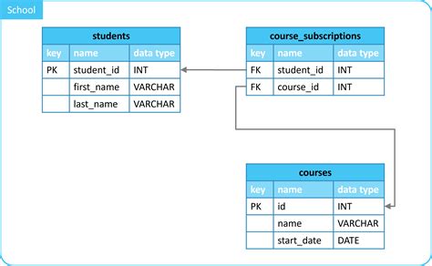 Sql Cascade Delete Many To Many