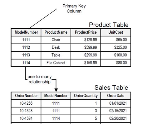sql coding interview questions practice