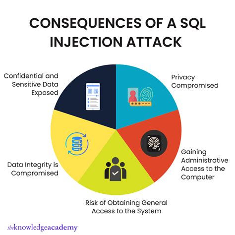 sql injection