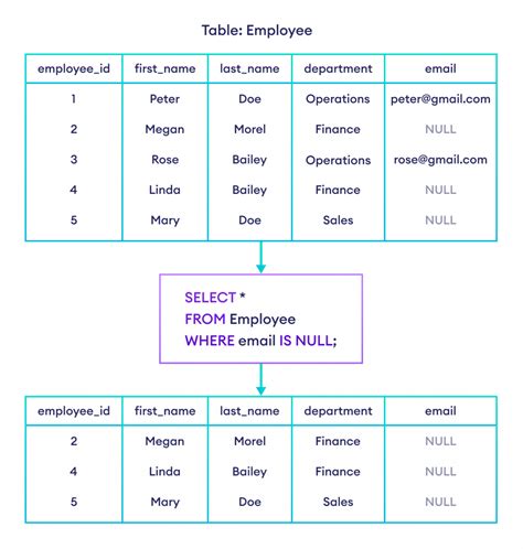 sql is not null vs not is null