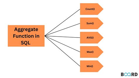 sql not contained in aggregate function