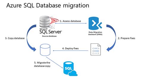 sql server database migration best practices
