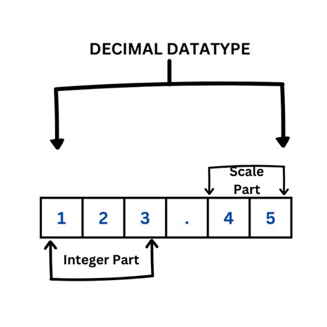 Sql Server Decimal Storage Size