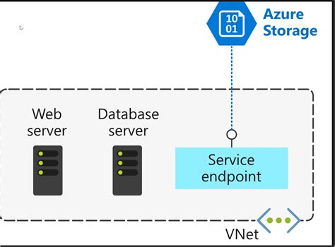 Sql Server Endpoint Example