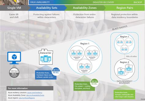 Sql Server High Availability In Windows Azure Vm
