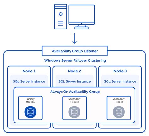 Sql Server High Availability Linux