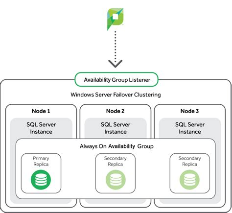 Sql Server High Availability Methods