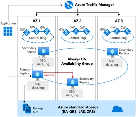 sql server managed instance high availability