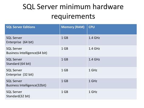 sql server minimum cpu