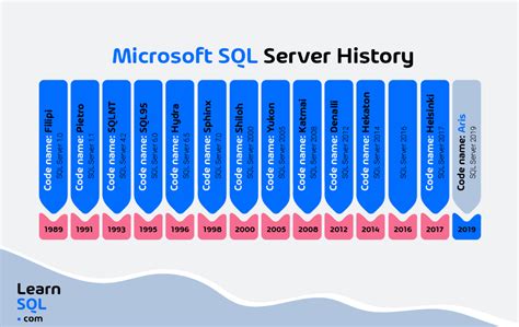 Sql Server Show Table History