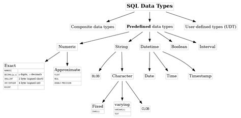 Sql Standard Array Type