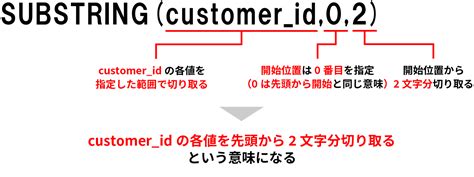 SQL SUBSTRING Function