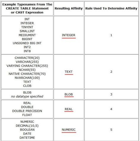 sqlite list type