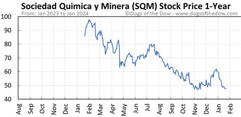 sqm stock quote today
