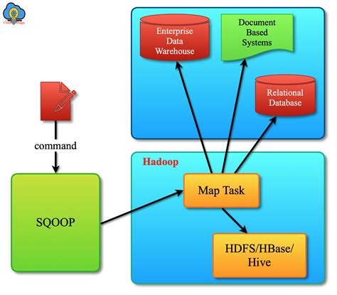 Sqoop Data From Database