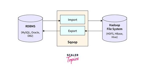 Sqoop Program In Hadoop