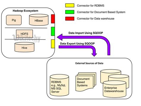 Sqoop Tool In Hadoop