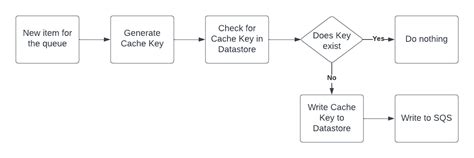 Sqs Prevent Duplicates