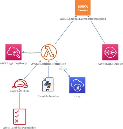 Sqs Queue Trigger Lambda Cloudformation