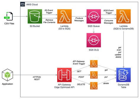Sqs Trigger Api Gateway