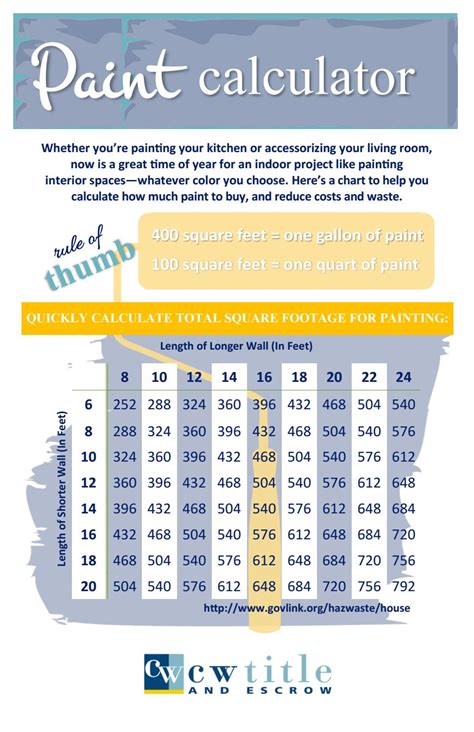 Square Feet Per Quart Of Paint