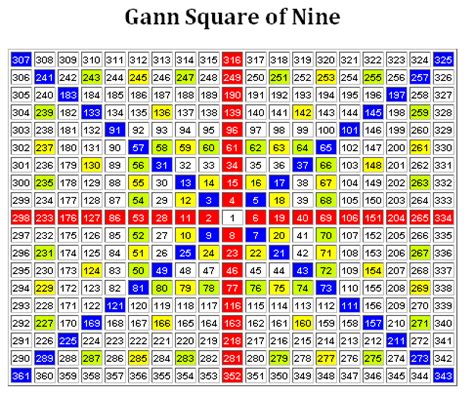 Gann square of nine William Delbert Gann