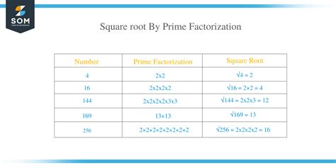 Square Root Of 2209 By Prime Factorization