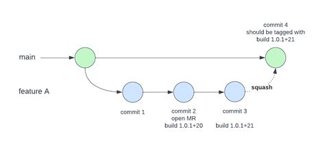 Squash Commit Upstream