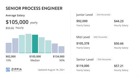 SR Process Engineer Salary