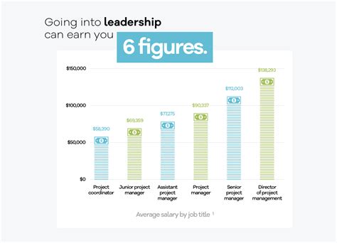 sr project manager salary range